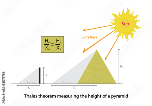 illustration of physics and mathematics, Thales theorem measuring the hight of a pyramid, Thales's theorem is a special case of the angle theorem