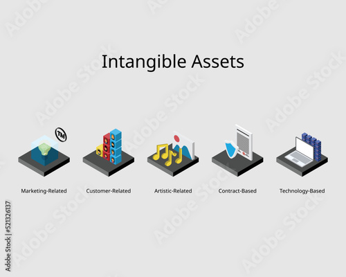 intangible assets in balance sheet with example list such as Marketing-Related Intangible Assets or Customer-Related 