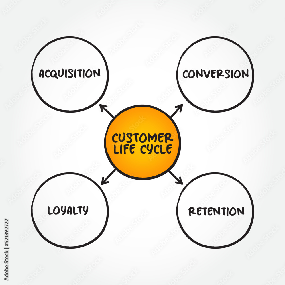 4 Stages Of Customer Life Cycle Mind Map Concept For Presentations And