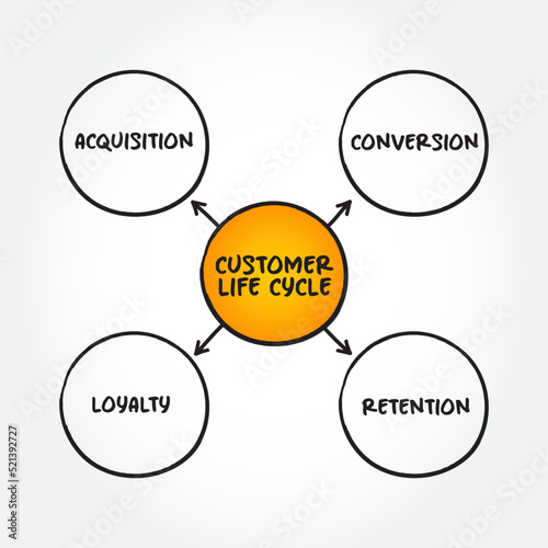 4 stages of Customer Life Cycle, mind map concept for presentations and reports