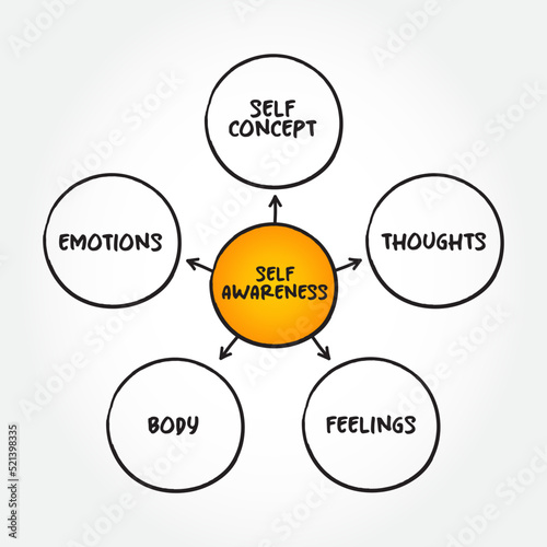 Self-awareness is the ability to focus on yourself and how your actions, thoughts, or emotions do or don't align with your internal standards, mind map concept background