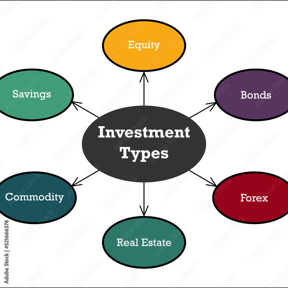 Types of Investment types in an Infographic template