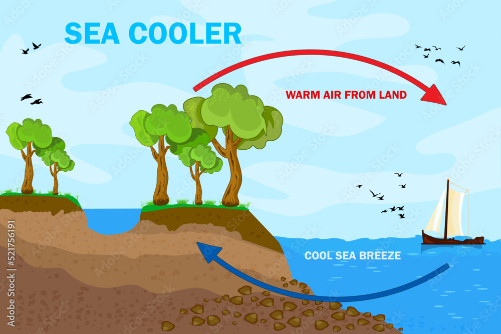 Land Breeze Diagram