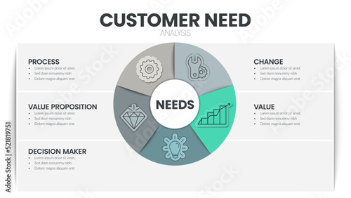 Customer need analysis infographic template has 5 steps to analyze such as process, value proposition, decision maker, change and value. Business slide for presentation. Diagram marketing template.