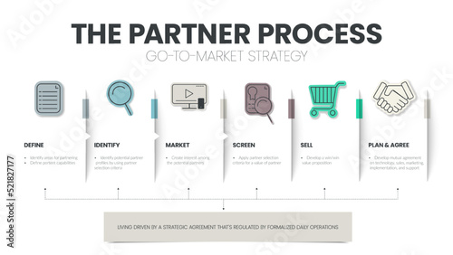 Partner process concept for Go To Market plan and strategy infographic template has 6 steps to analyze such as define, identify, market, screen, sell, plan and agree. Business slide for presentation.
