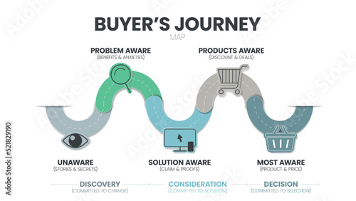 A buyer's journey map is a visual representation of the customer, the buyer or user journey. The story of your customers’ experiences is with a brand in touchpoints having awareness to advocacy. 