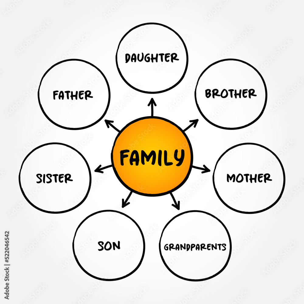 Family mind map concept for presentations and reports