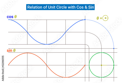 Relation of Unit Circle with Cos and Sin