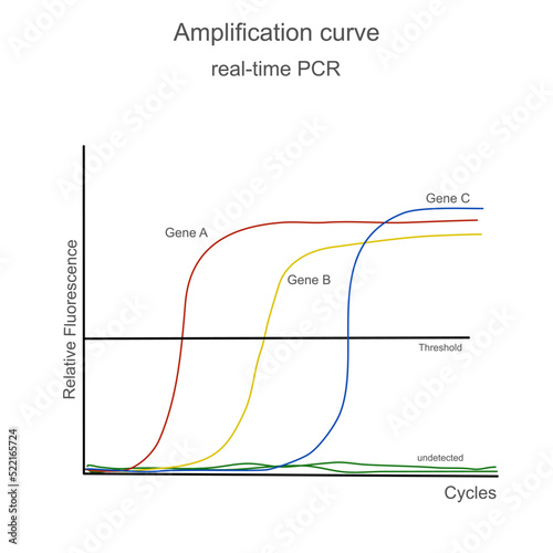 The amplification curve of nucleic acid detection : target Gene A B C with real -time PCR or qPCR