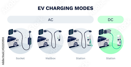 EV charging modes of electric car explained. AC alternating or DC direct current option of chargers. Home socket, wallbox charger and public fast speed station charge. Different connector plug types.