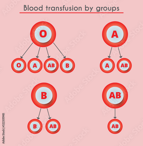 Vector scheme of blood transfusion by groups. The universal donor.  Blood donation icons.