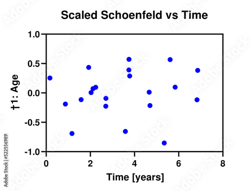 Scaled Schoenfeld vs Time plot used to test the proportional hazards assumption of the specified Cox proportional hazards regression model.