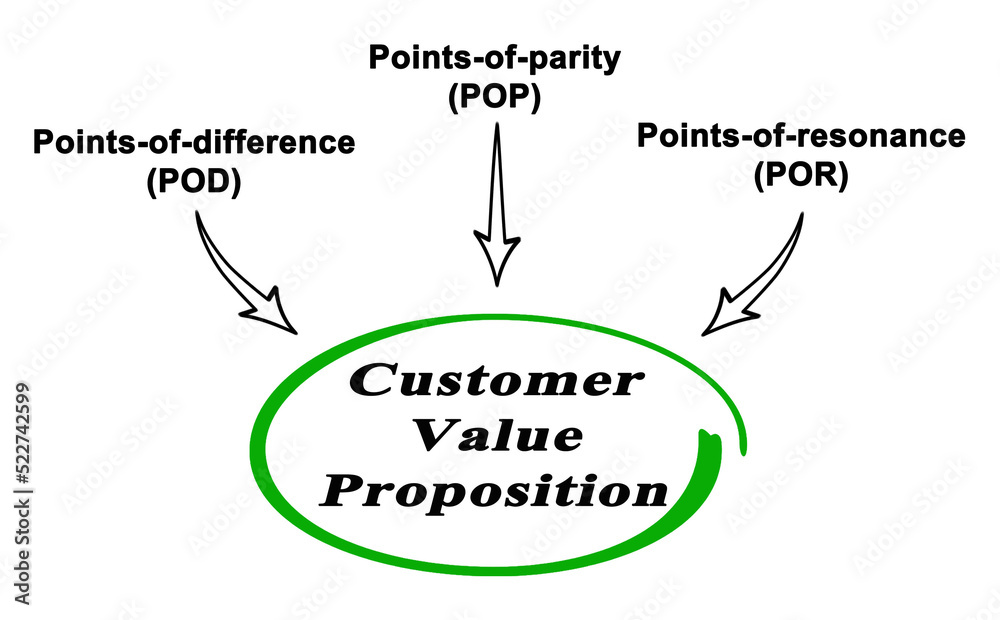 Fototapeta premium Three components of Value Proposition