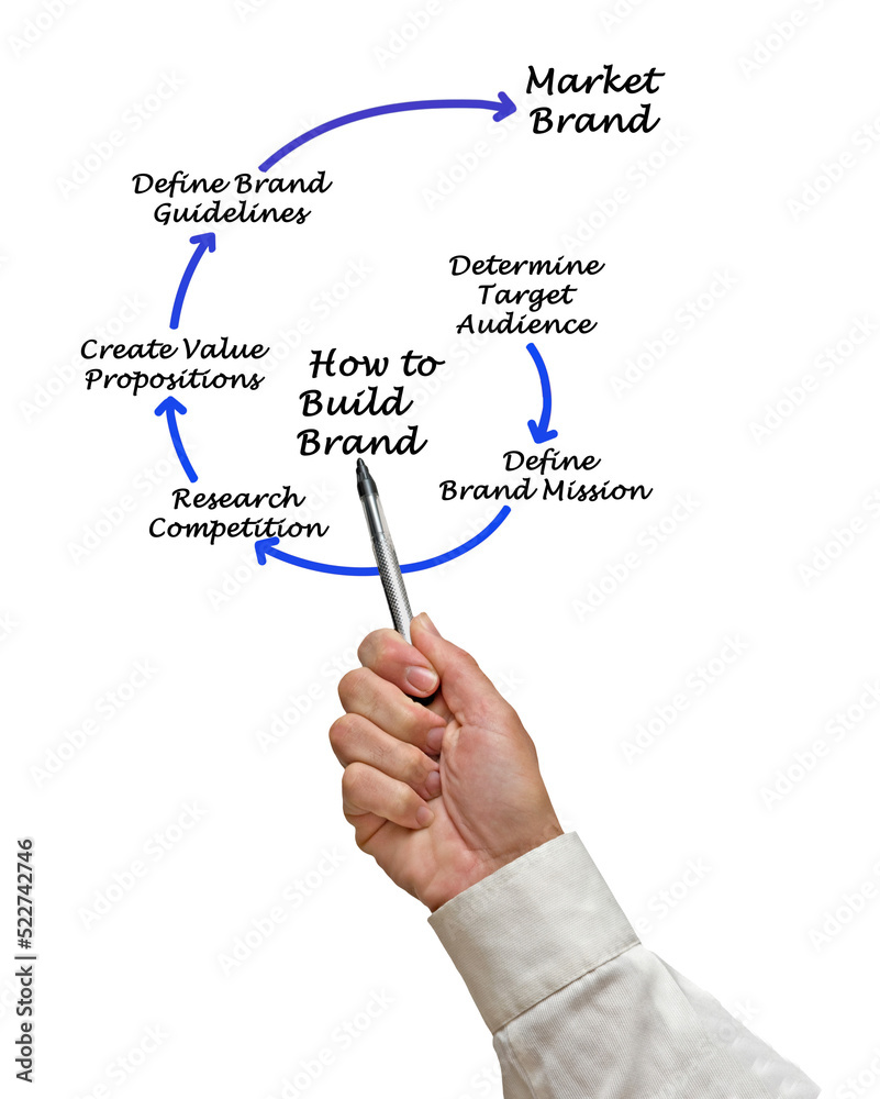 How to Build a Brand How to Build a Brand