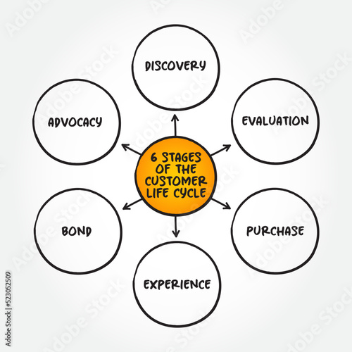 The 6 Stages of A Customer Lifecycle, mind map concept for presentations and reports