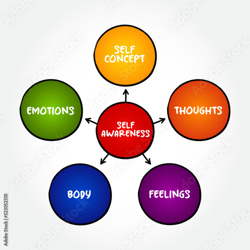 Self-awareness is the ability to focus on yourself and how your actions, thoughts, or emotions do or don't align with your internal standards, mind map concept background