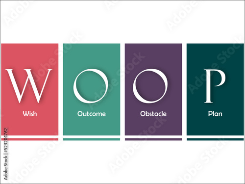 WOOP Coaching Model - Wish, Outcome, Obstacle, plan. In an Infographic template