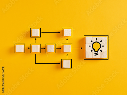 Business idea creation process and workflow flowchart.