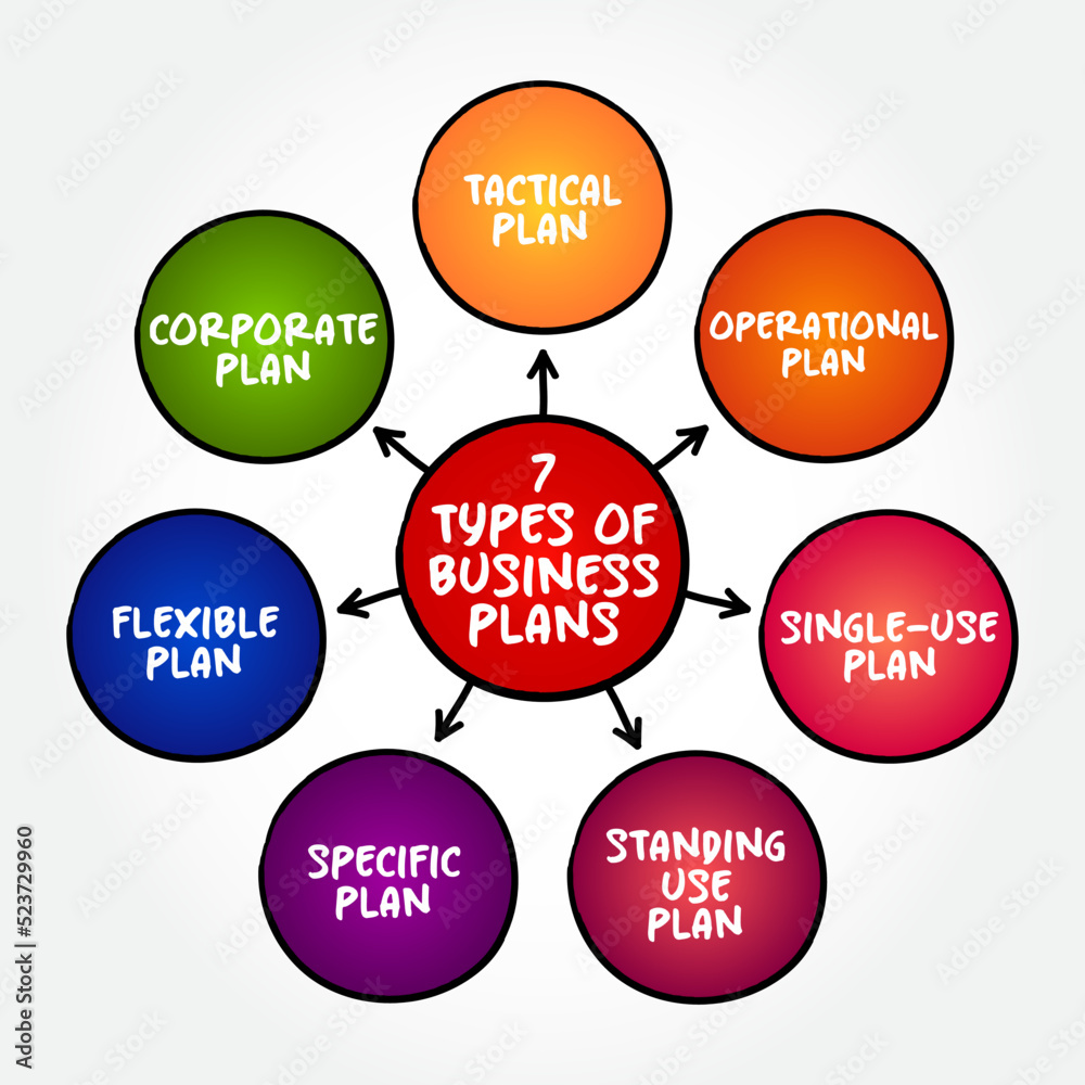 different types of business plans and their components and the situation where each may be used