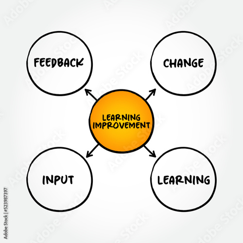 Learning Improvement is demonstrable improvement in student performance that is associated with an intentional intervention into the learning environment, mind map concept background