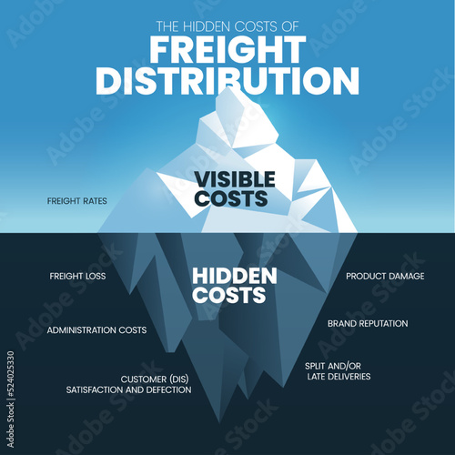 The Hidden costs of Freight Distribution iceberg has 2 elements to analyze, visible costs is freight rates and hidden cost is freight loss, product damage, brand reputation, administration costs,etc.