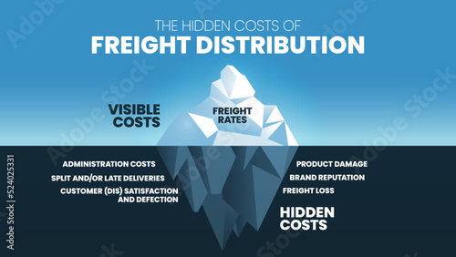 The Hidden costs of Freight Distribution iceberg has 2 elements to analyze, visible costs is freight rates and hidden cost is freight loss, product damage, brand reputation, administration costs,etc.