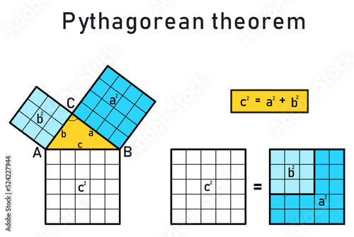 The Pythagorean Theorem of a right triangle