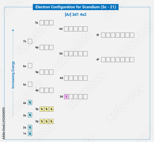 Electronic configuration of neutral Scandium, Ar 3d1 4s2