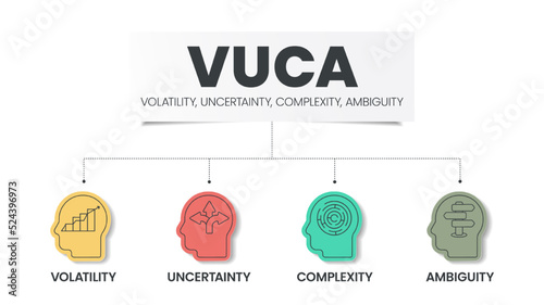 VUCA strategy infographic template has 4 steps to analyze such as Volatility, Uncertainty, Complexity and Ambiguity. Business visual slide metaphor template for presentation with creative illustration
