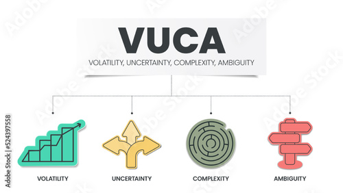 VUCA strategy infographic template has 4 steps to analyze such as Volatility, Uncertainty, Complexity and Ambiguity. Business visual slide metaphor template for presentation with creative illustration