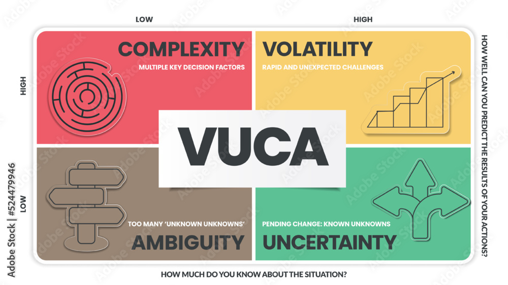 Obraz premium VUCA strategy infographic template has 4 steps to analyze such as Volatility, Uncertainty, Complexity and Ambiguity. Business visual slide metaphor template for presentation with creative illustration