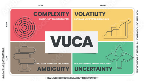 VUCA strategy infographic template has 4 steps to analyze such as Volatility, Uncertainty, Complexity and Ambiguity. Business visual slide metaphor template for presentation with creative illustration