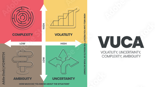 VUCA strategy infographic template has 4 steps to analyze such as Volatility, Uncertainty, Complexity and Ambiguity. Business visual slide metaphor template for presentation with creative illustration