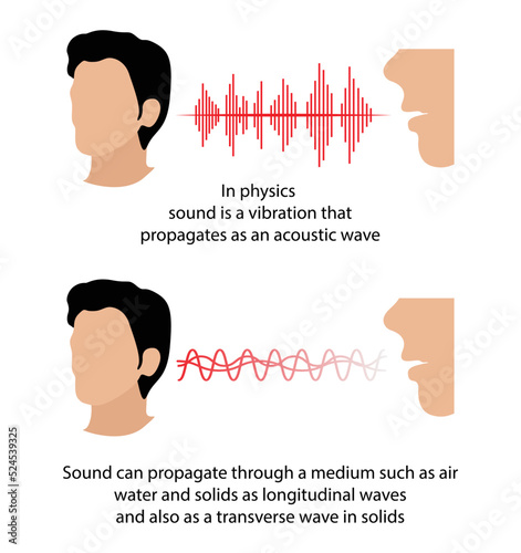 illustration of physics, sound is a vibration that propagates as an acoustic wave, speed of sound, Longitudinal and transverse waves, vibration 