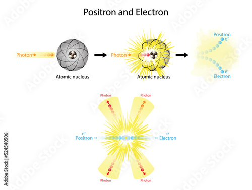 illustration of chemistry and physics, Positron and electron, The collision of positrons with electrons, The collision of protons and atomic nucleus produce prositrons and electrons, Nuclear Collision photo