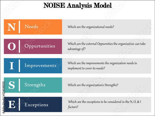 NOISE Analysis Model - Needs, Opportunities, Improvements, Strength and Exceptions Acronym with Icons in an Infographic template