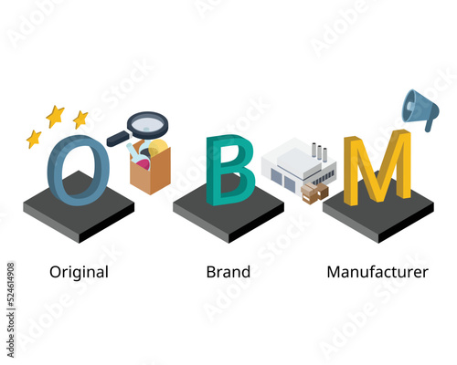 OBM or Original Brand Manufacturer for company to manufacture their own product and brand