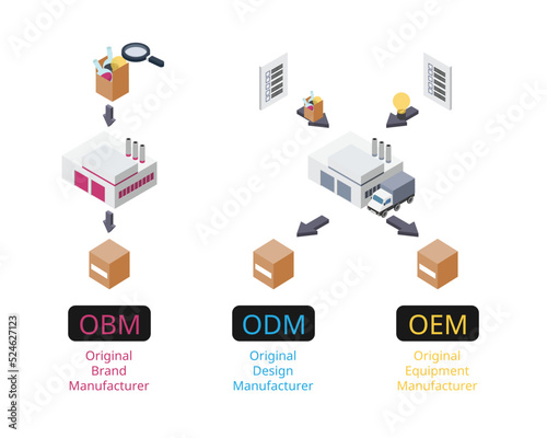 OEM compare with ODM and OBM to see the difference of type of manufacture