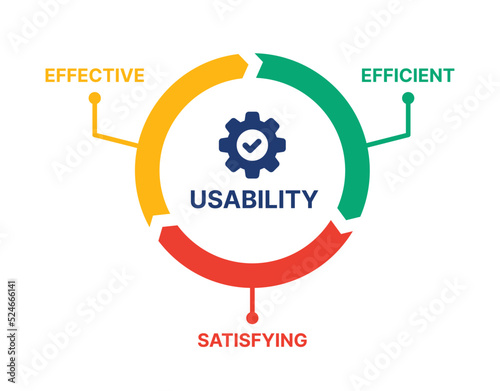 Usability circular diagram vector illustration with effective, efficient and satisfying interface. photo