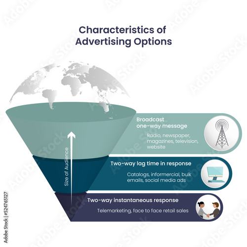 Characteristics of Advertising Options 3D infographic funnel