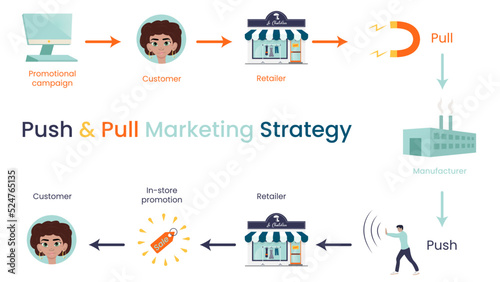 Push and Pull Marketing Strategy