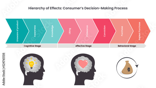 Hierarchy of Effects