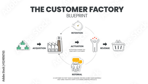 The Customer Factory Blueprint infographic template has 5 steps such as acquisition, activation, retention, referral, and revenue. Creative business visual slide metaphor template for presentation.