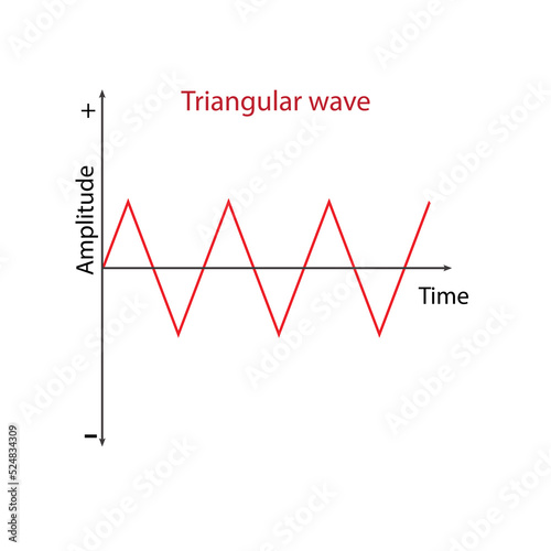triangular wave signal