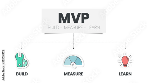 Minimum Viable Products (MVP) and Build-Measure-Learn loops infographic template has 3 steps to analyse such as biuld (product), measure (data) and learn (ideas). Creative business visual slide metaph