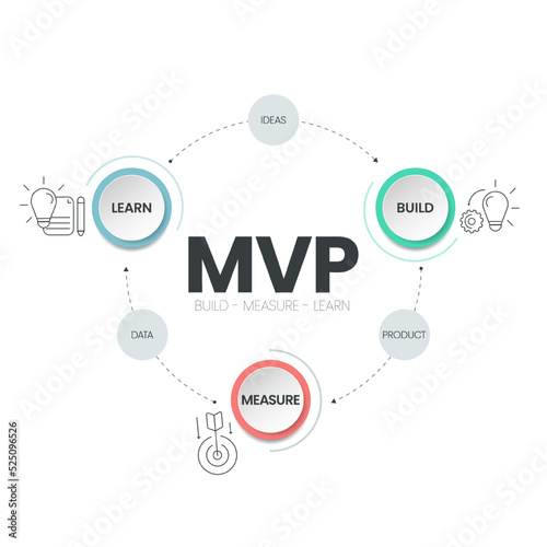 Minimum Viable Products (MVP) and Build-Measure-Learn loops infographic template has 3 steps to analyse such as biuld (product), measure (data) and learn (ideas). Creative business visual slide metaph