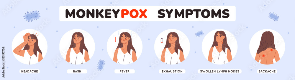 Ad banner design Monkeypox virus symptoms. Background template with symptoms of monkeypox virus. Fever, headache, rash. Flat vector illustration Ad banner design Monkeypox virus symptoms. Background template with symptoms of monkeypox virus. Fever, headache, rash. Flat vector illustration