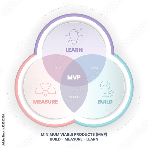 Minimum Viable Products (MVP) and Build-Measure-Learn loops infographic template has 3 steps to analyse such as biuld (product), measure (data) and learn (ideas). Creative business visual slide metaph