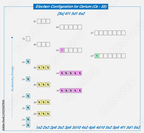 Electronic configuration of neutral Cerium, Xe 4f1 5d1 6s2