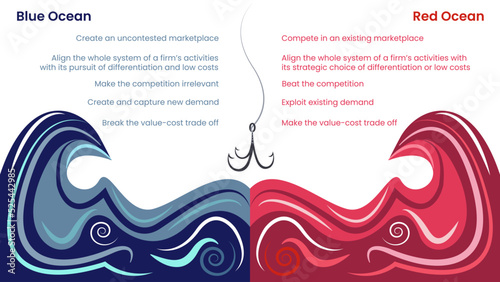 Blue versus Red Ocean Business Strategy Models